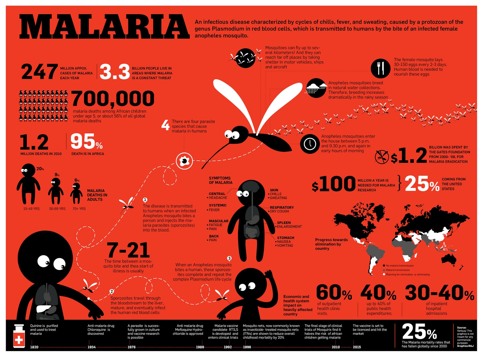 An infographic on the prevalence of malaria