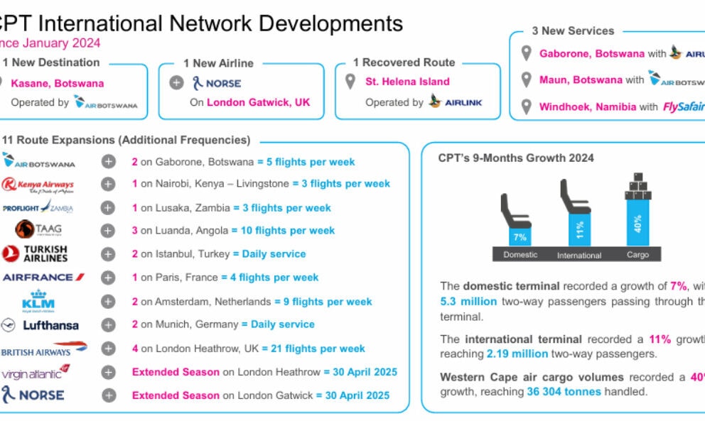 CPT International Network Developments